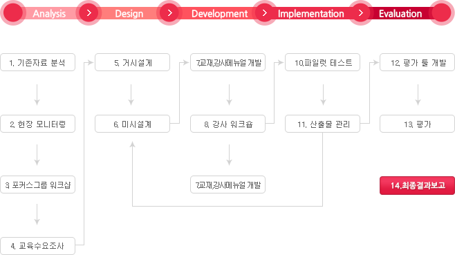 Analysis → Design → Development → Implementation → Evaluation